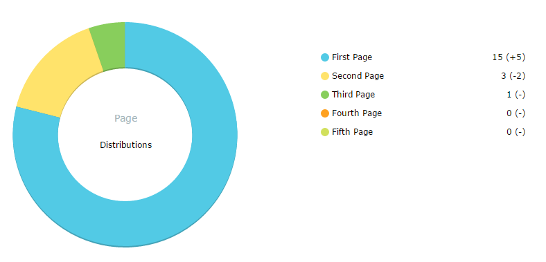 Ranking référencement naturel SEO