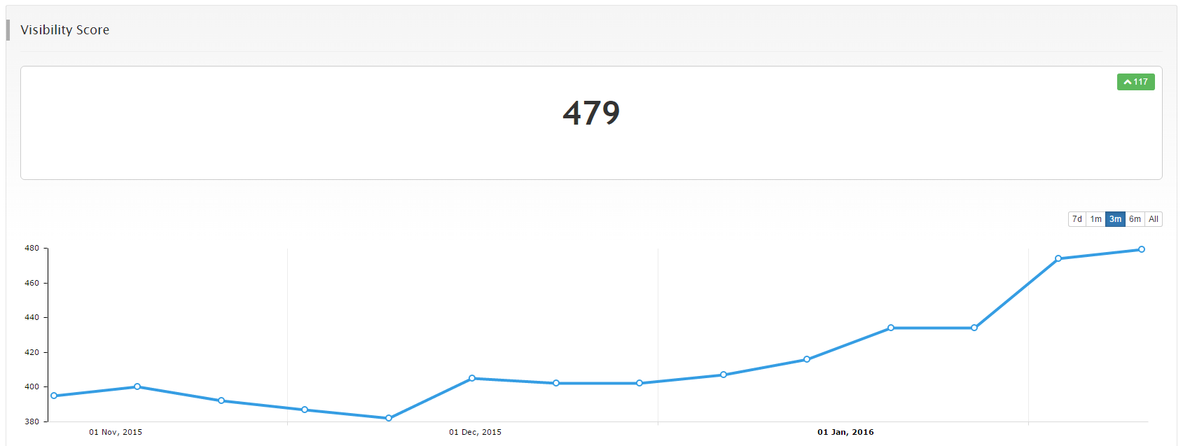 Score de visibilité sur Google