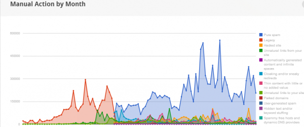 Comment Google combat-il le spam ?