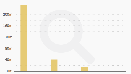 Search : Google loin devant ses concurrents