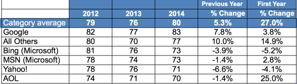 etude-satisfaction-moteurs-de-recherche