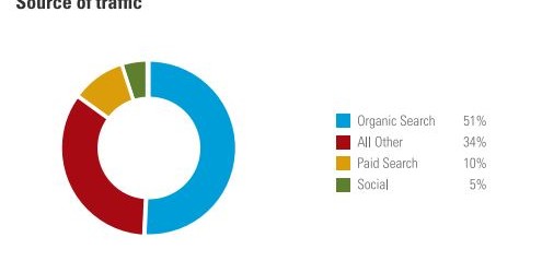etude-recherche-organique-brightedge