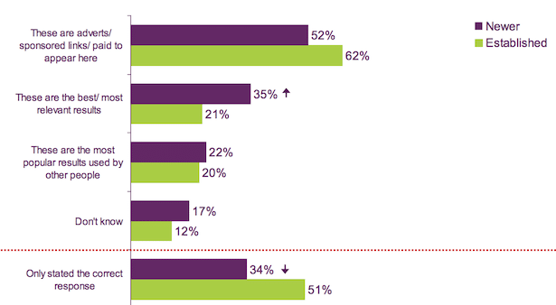 Comparaison des résultats avec des nouveaux utilisateurs