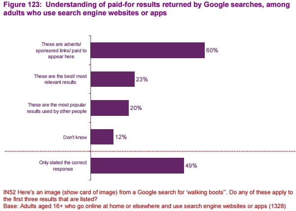 Sondage sur les résultats adwords