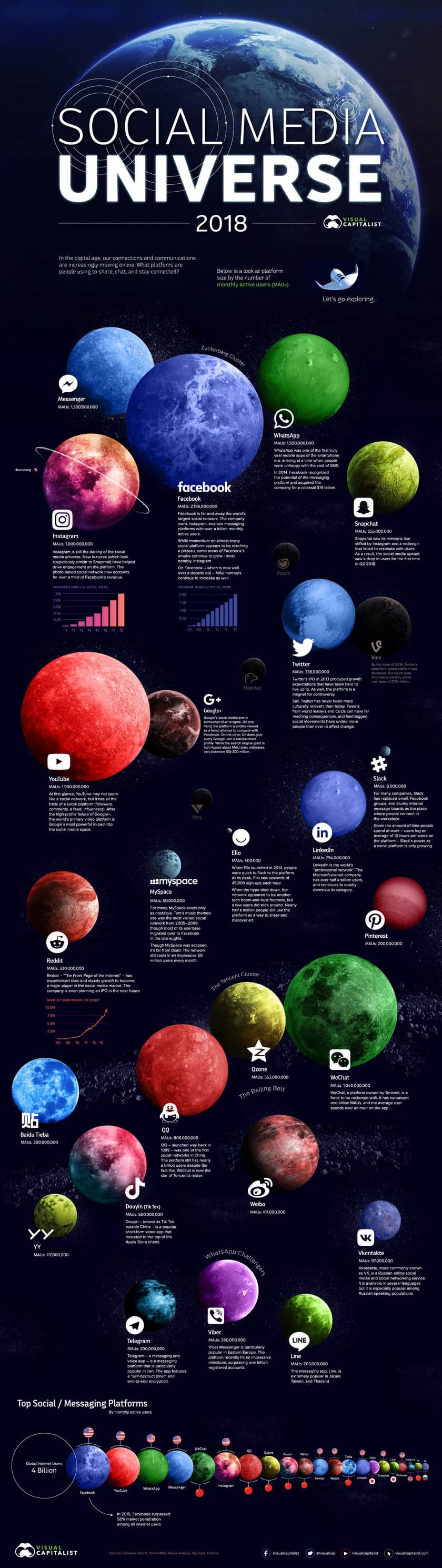 Quels sont les médias sociaux les plus influents et fréquentés en 2018?